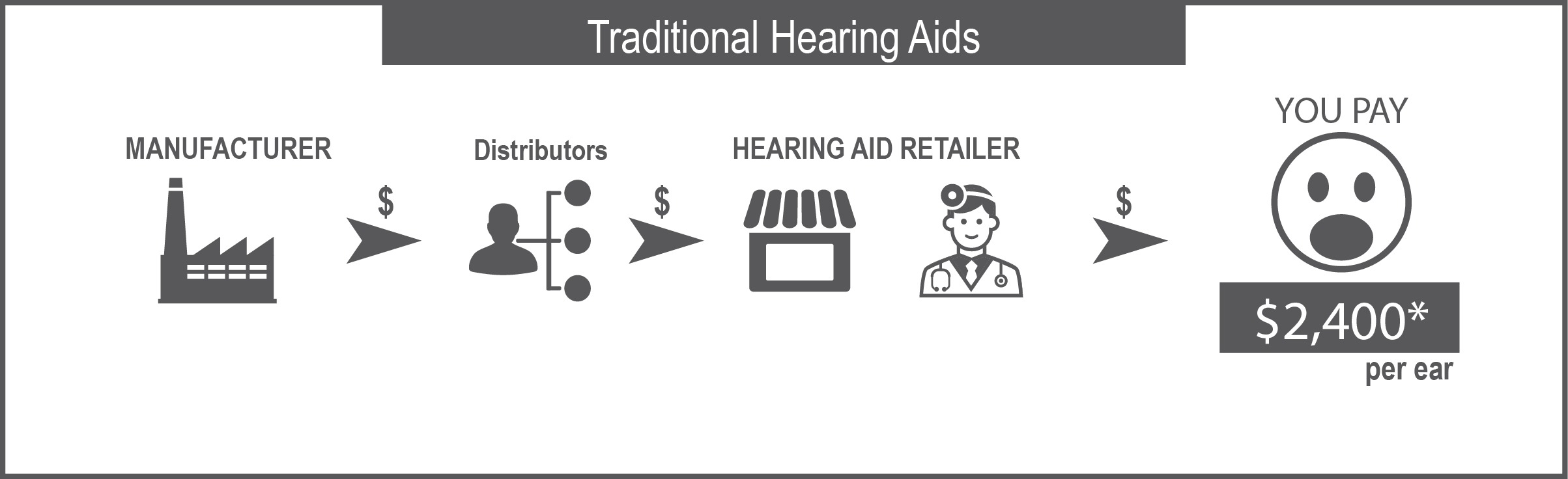 Traditional hearing aid distribution Traditional hearing aid distribution