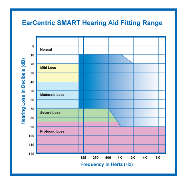 Smart hearing aid fitting range