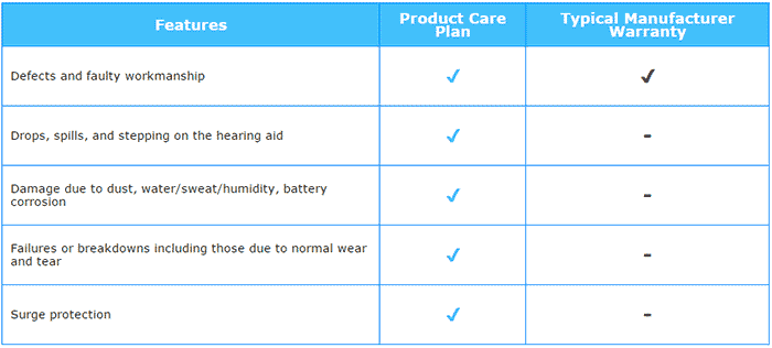 Product Care Plan comparison chart